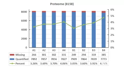 Figure 5. Missing values of proteomics data on serum samples with high-abundance proteins in Proteome database